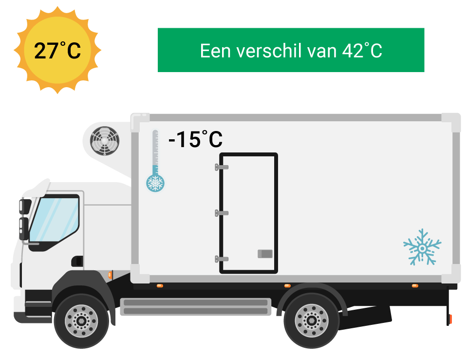 Geconditioneerd vervoer vrachtwagen met temperaturen
