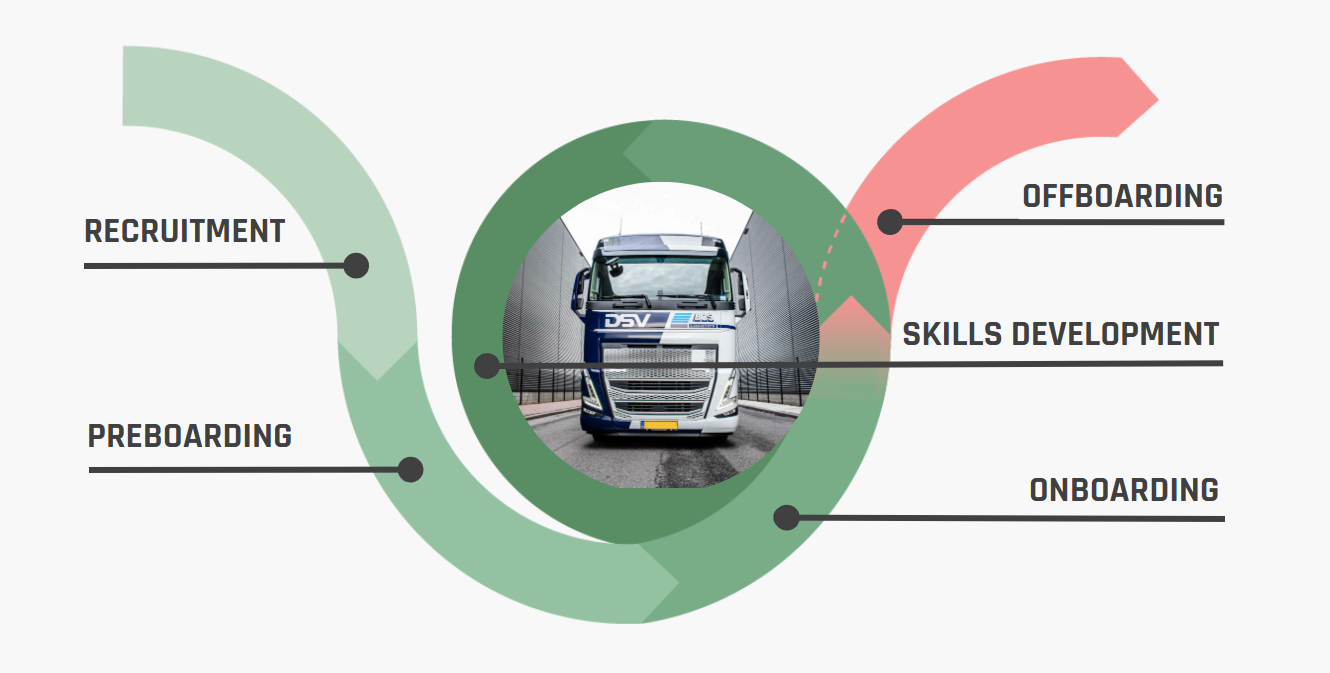 Employee journey - de begeleiding van medewerkers stopt niet na het onboardingstraject